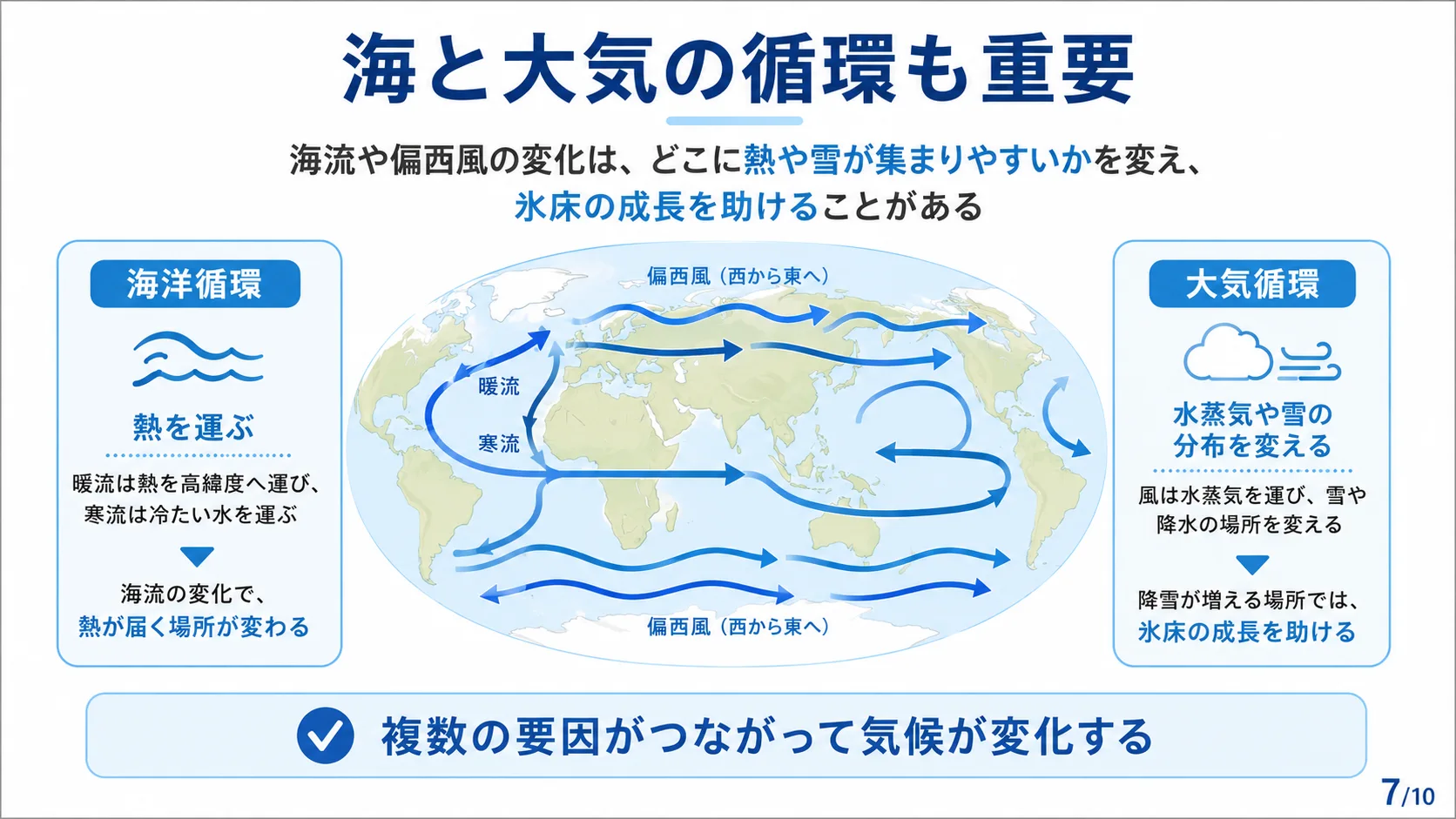 海と大気の循環も重要