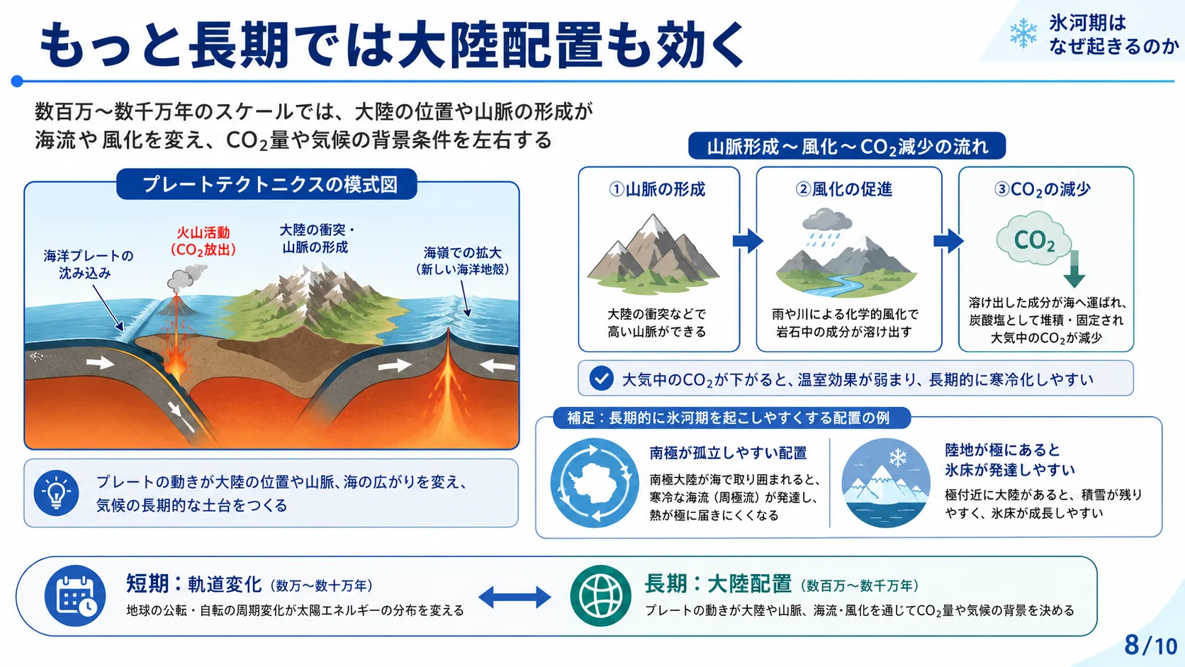 もっと長期では大陸配置も効く