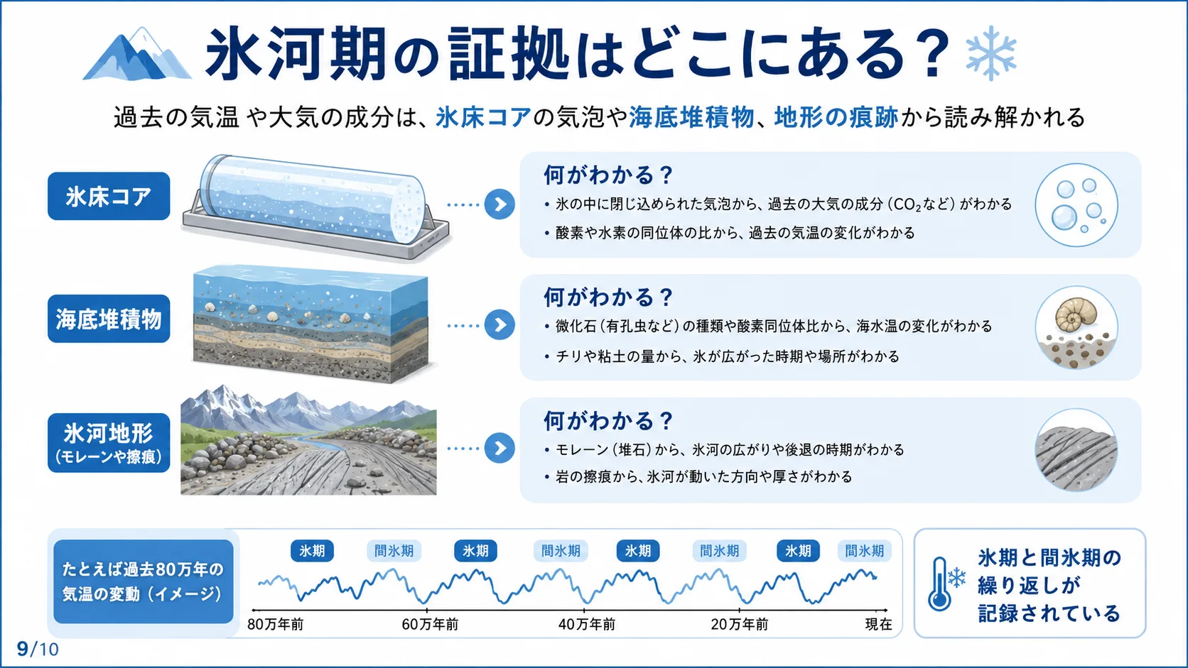 氷河期の証拠はどこにある？