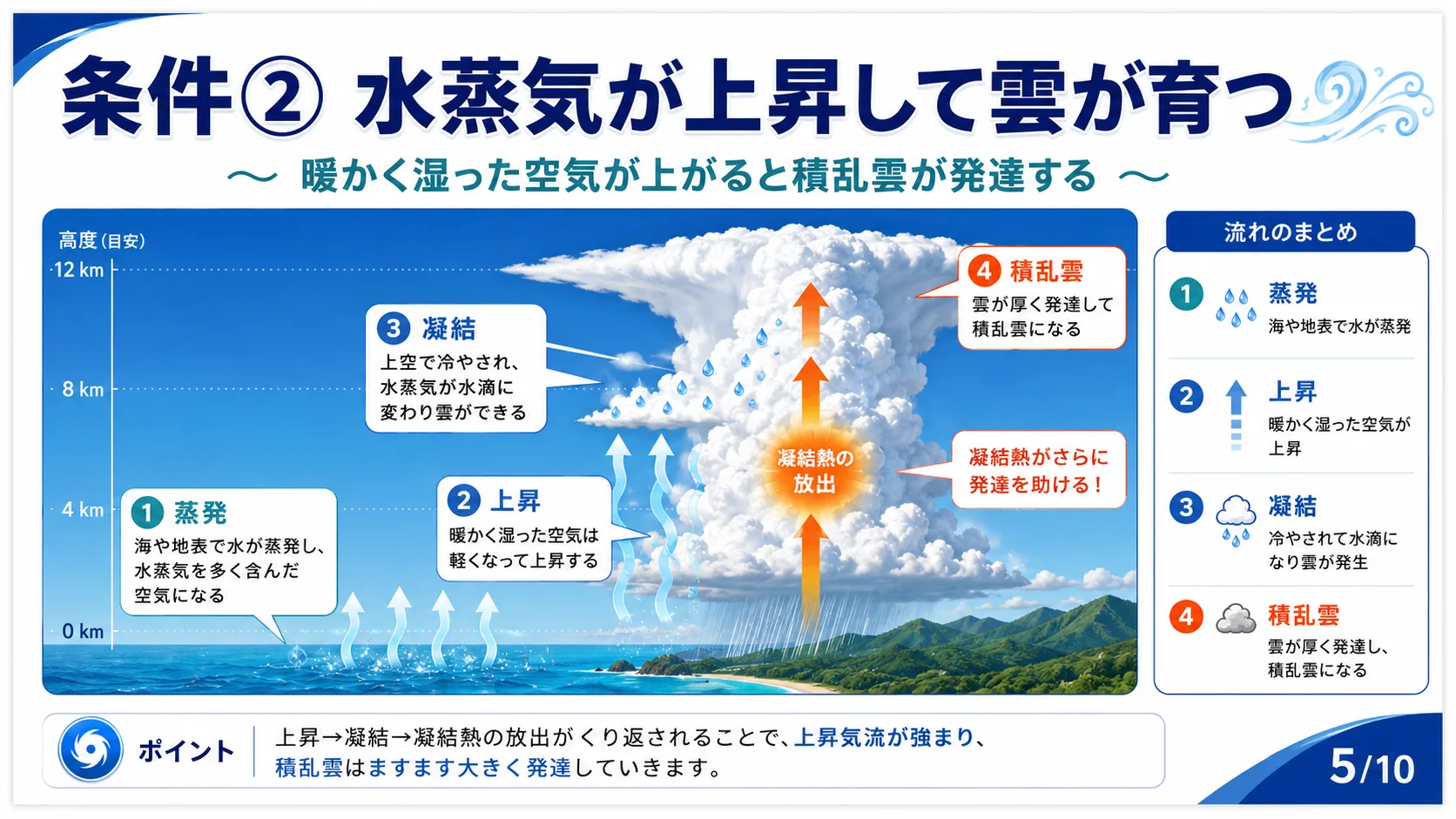 条件② 水蒸気が上昇して雲が育つ