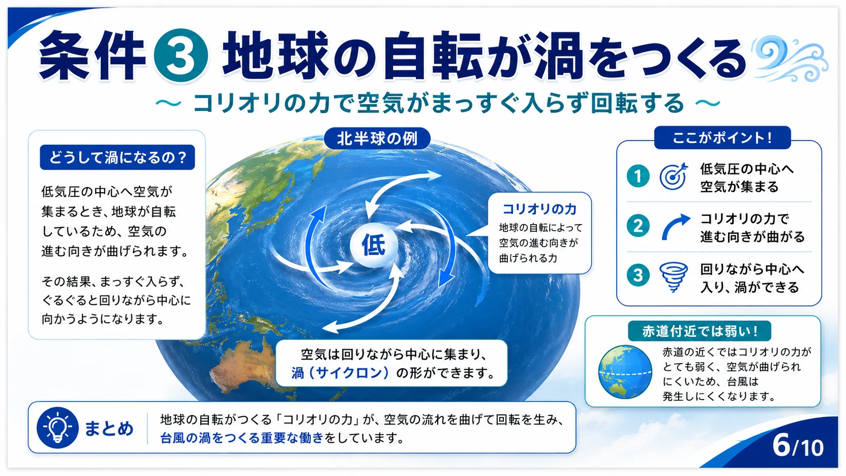 条件③ 地球の自転が渦をつくる