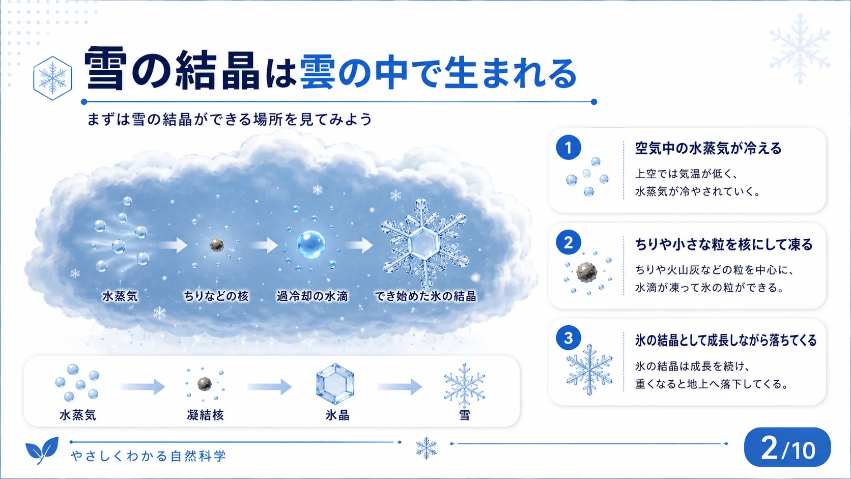 雪の結晶は雲の中で生まれる