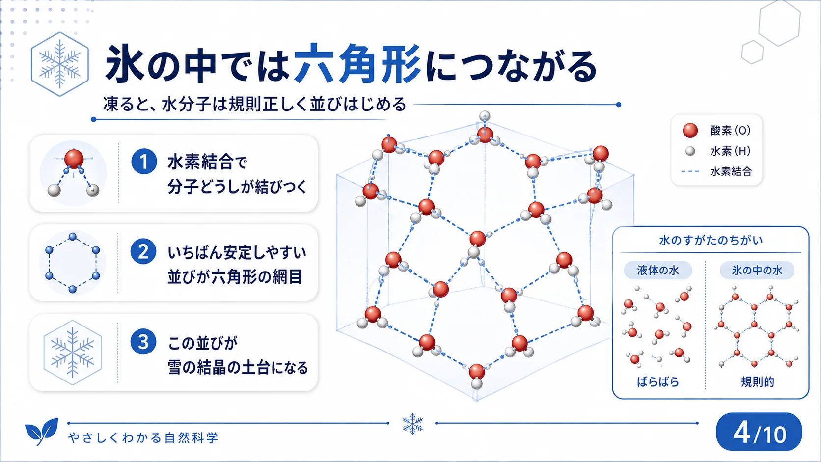 氷の中では六角形につながる