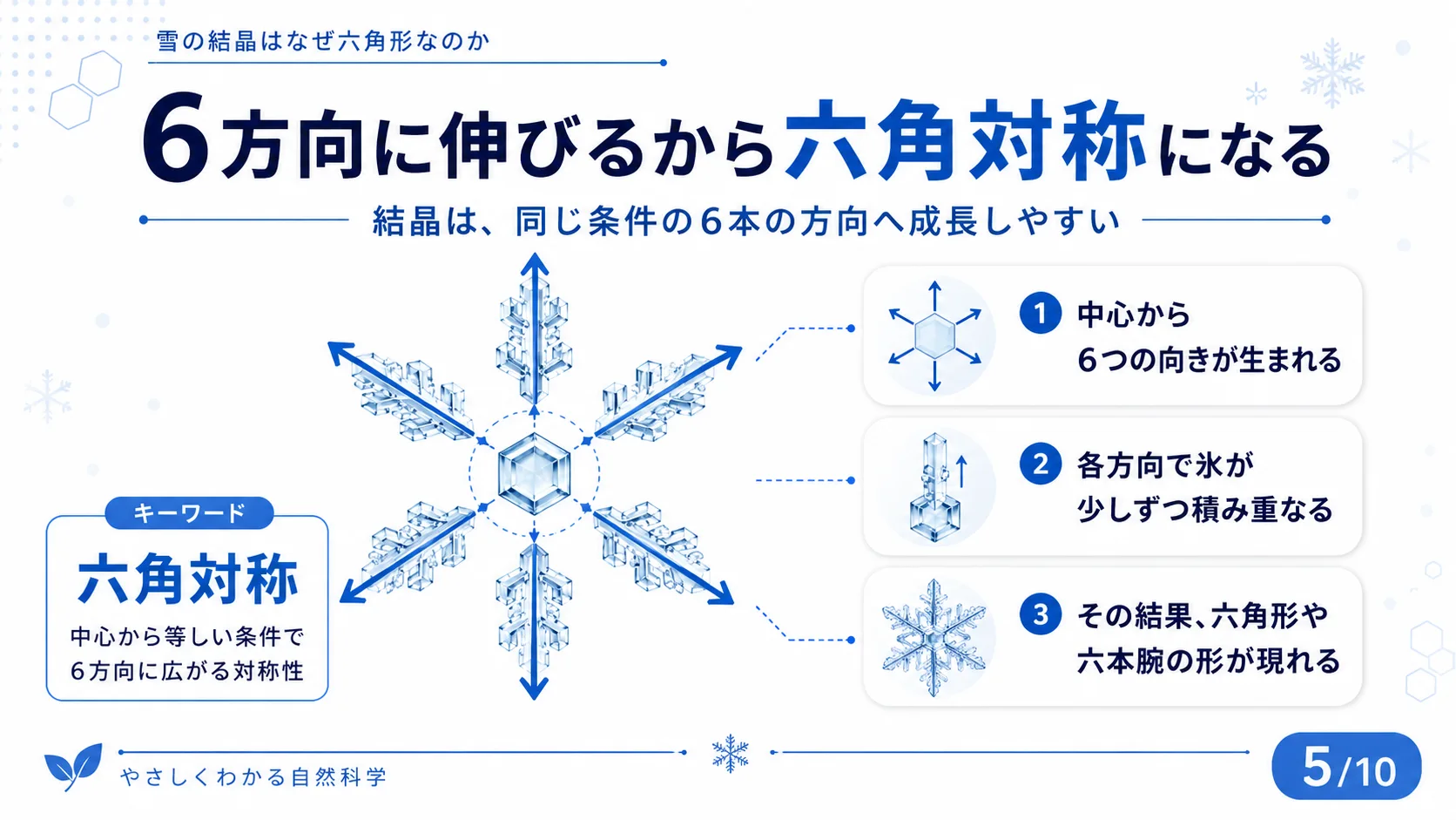 6方向に伸びるから六角対称になる