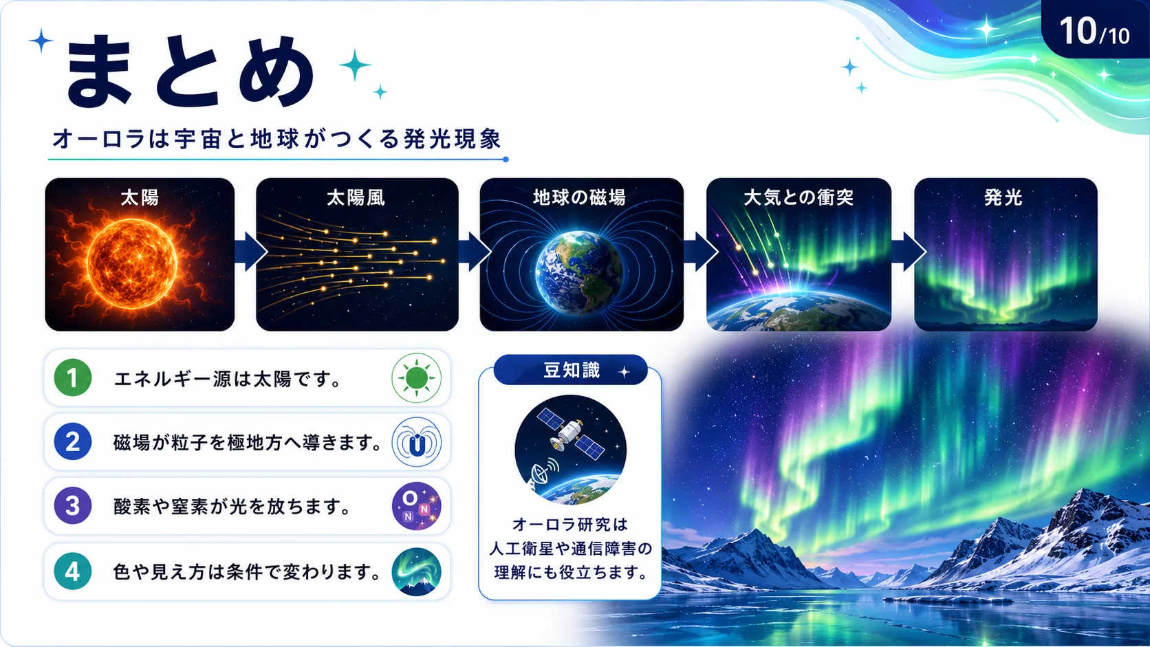 まとめ：オーロラは宇宙と地球がつくる発光現象