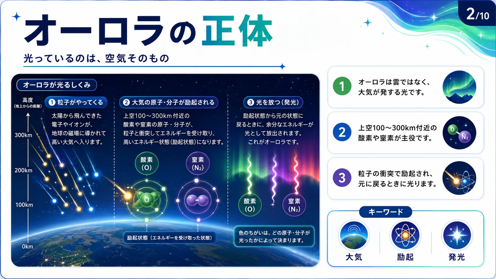オーロラの正体
