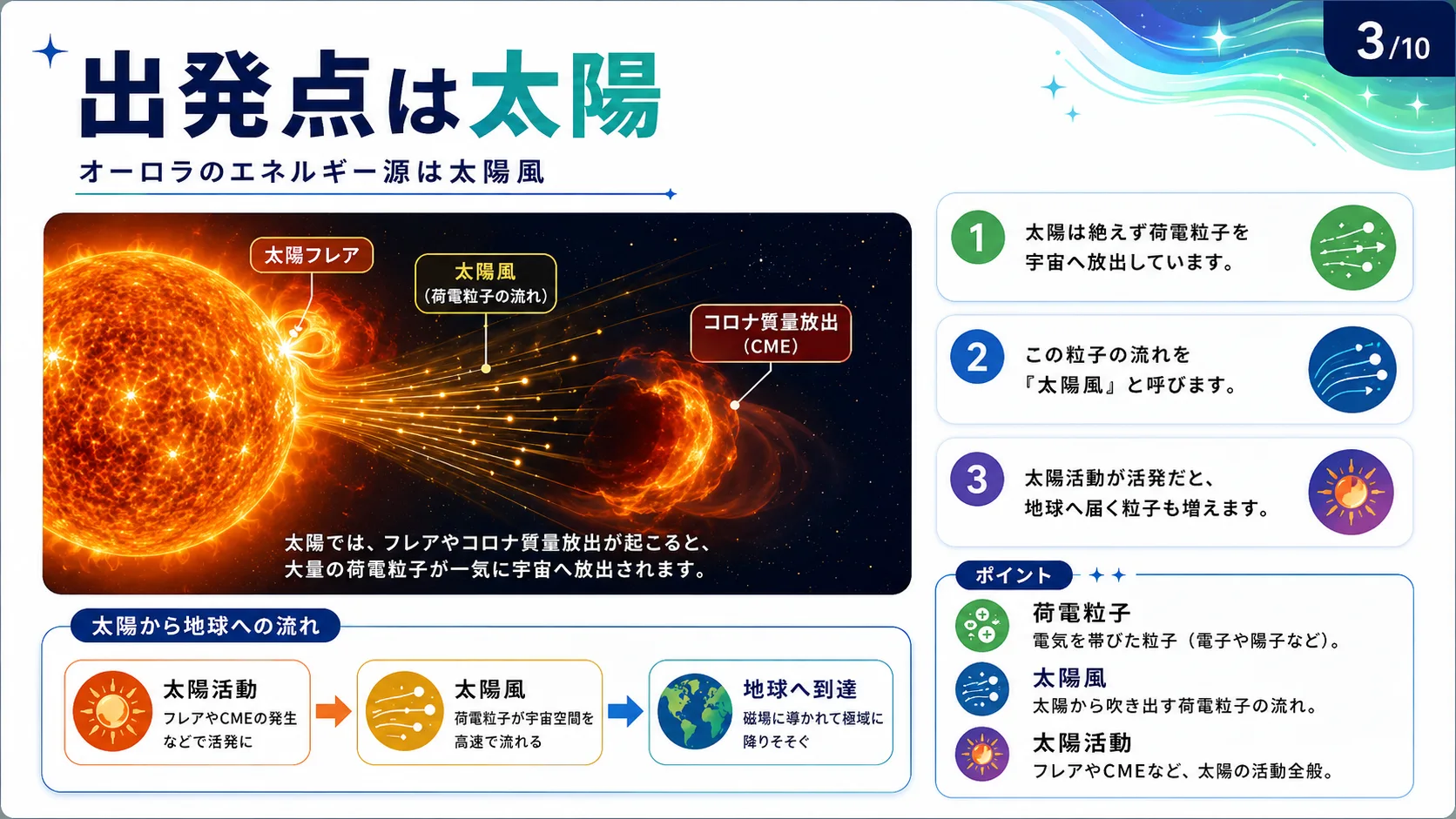 出発点は太陽