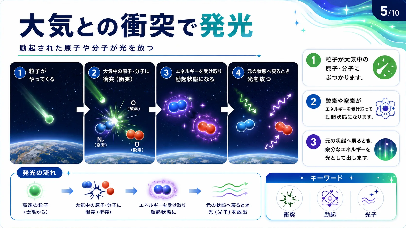 大気との衝突で発光