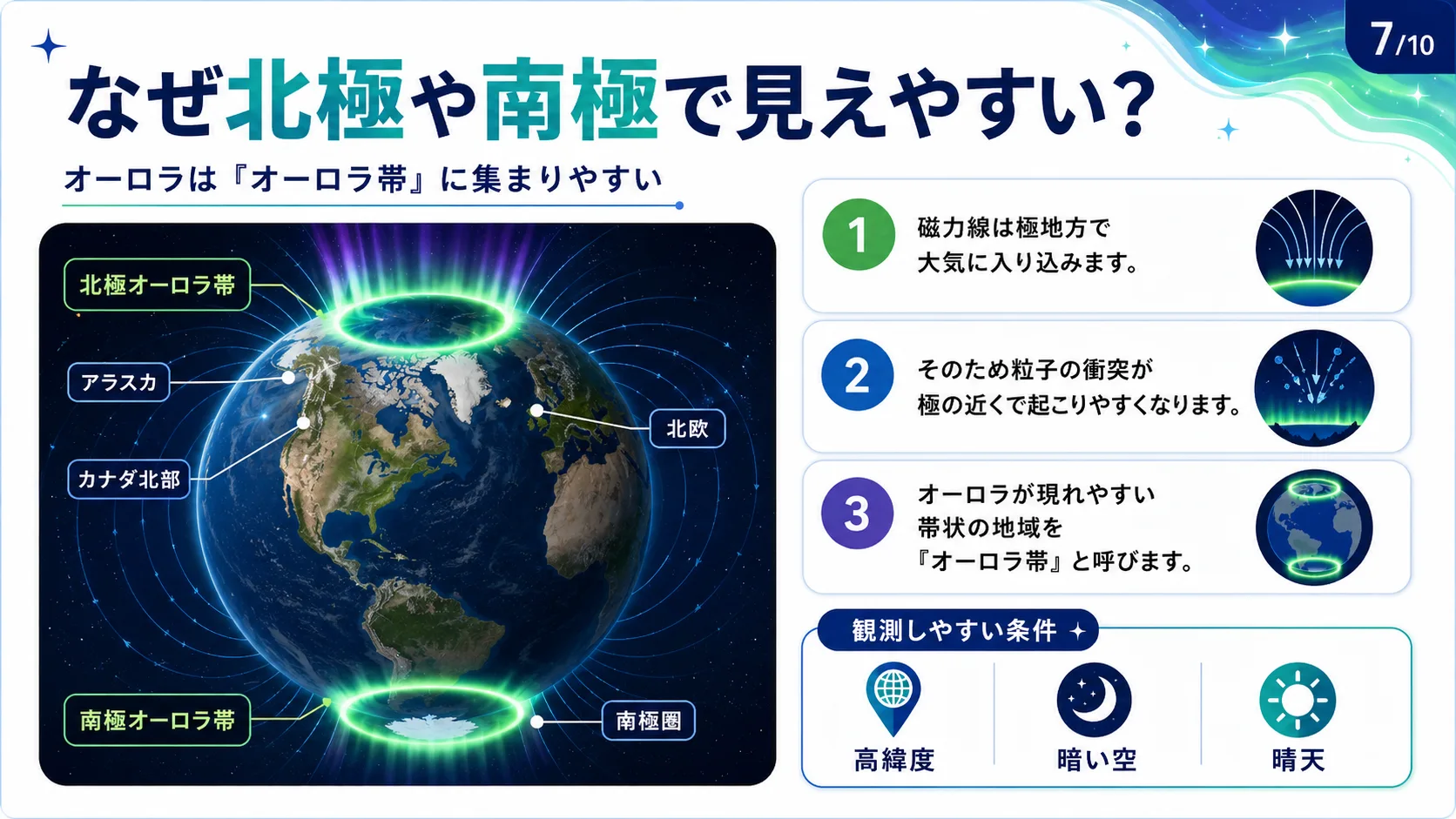 なぜ北極や南極で見やすい？