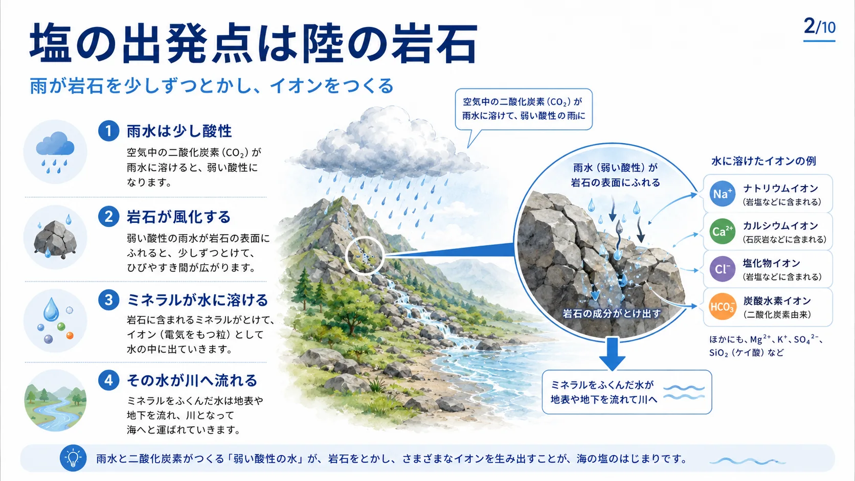 塩の出発点は陸の岩石