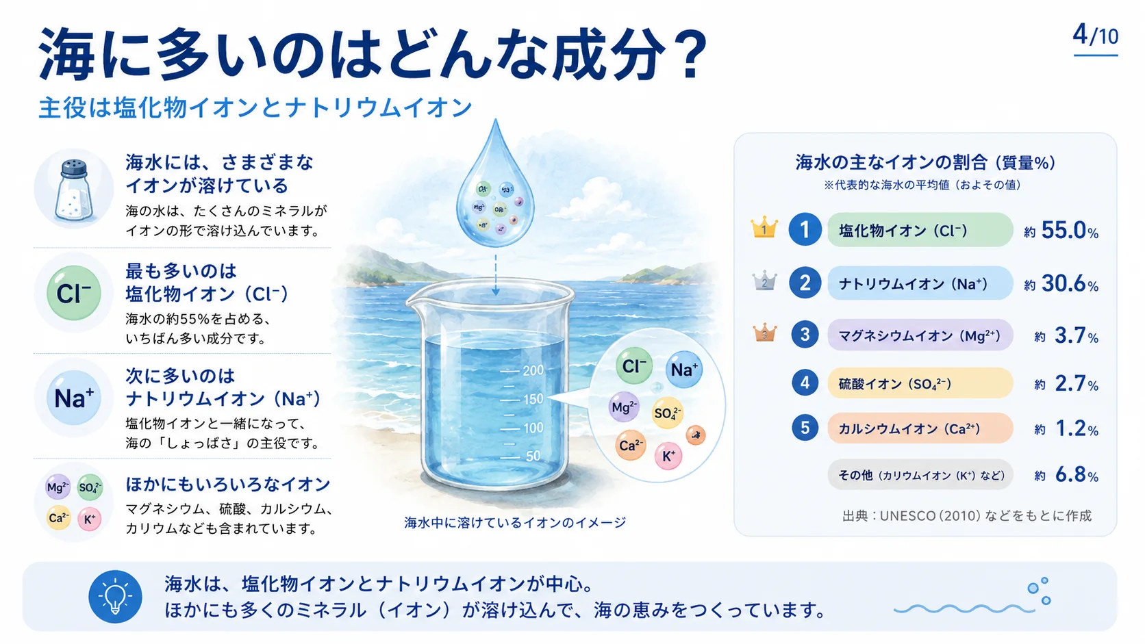 海に多いのはどんな成分？