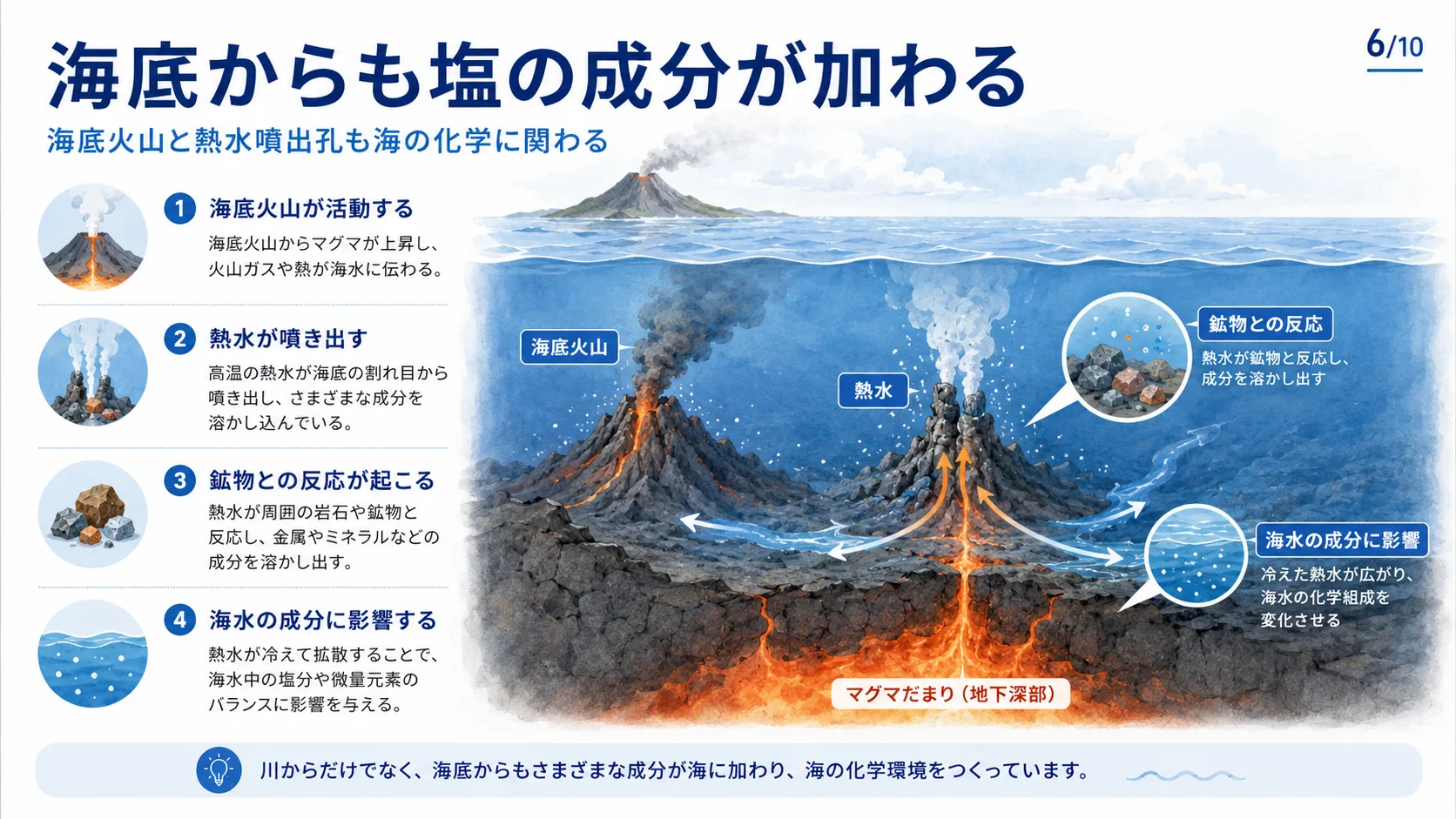 海底からも塩の成分が加わる