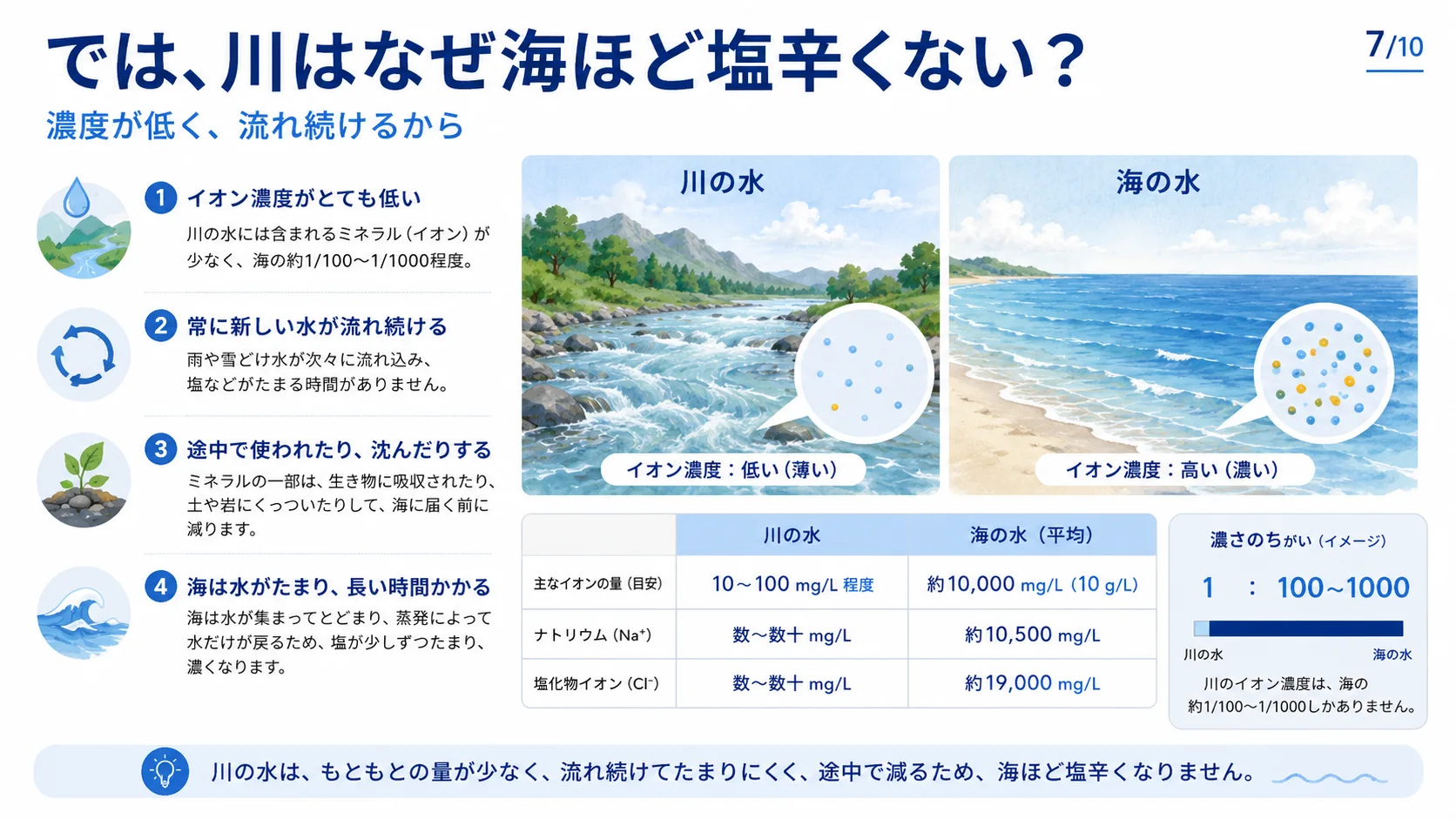 では、川はなぜ海ほど塩辛くない？