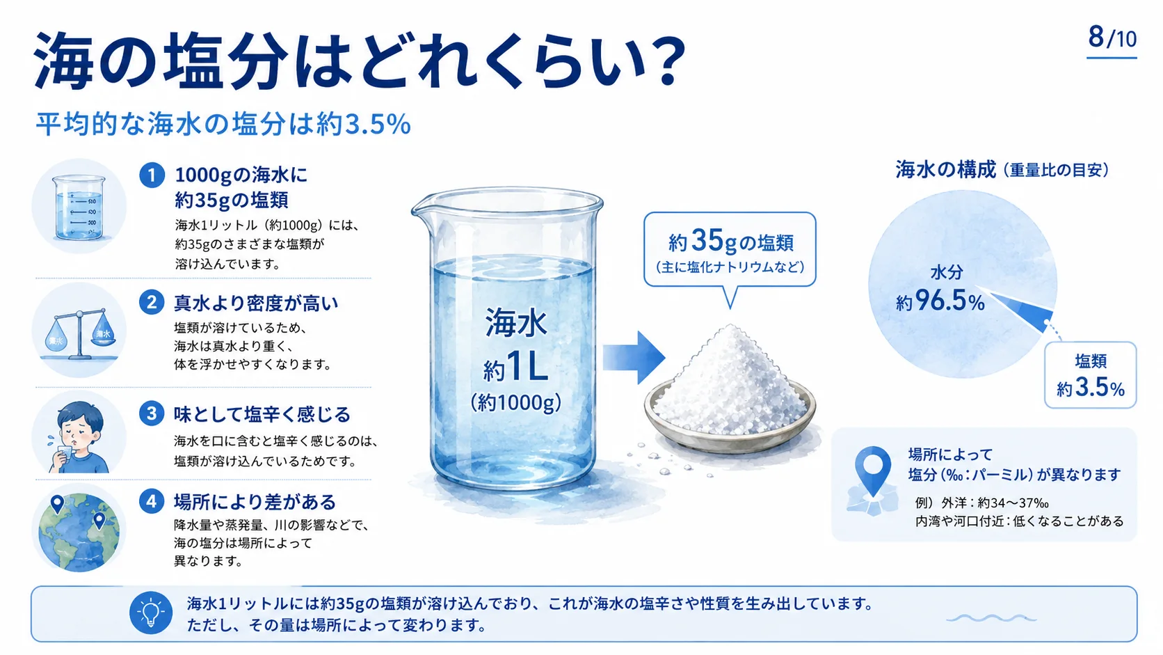 海の塩分はどれくらい？