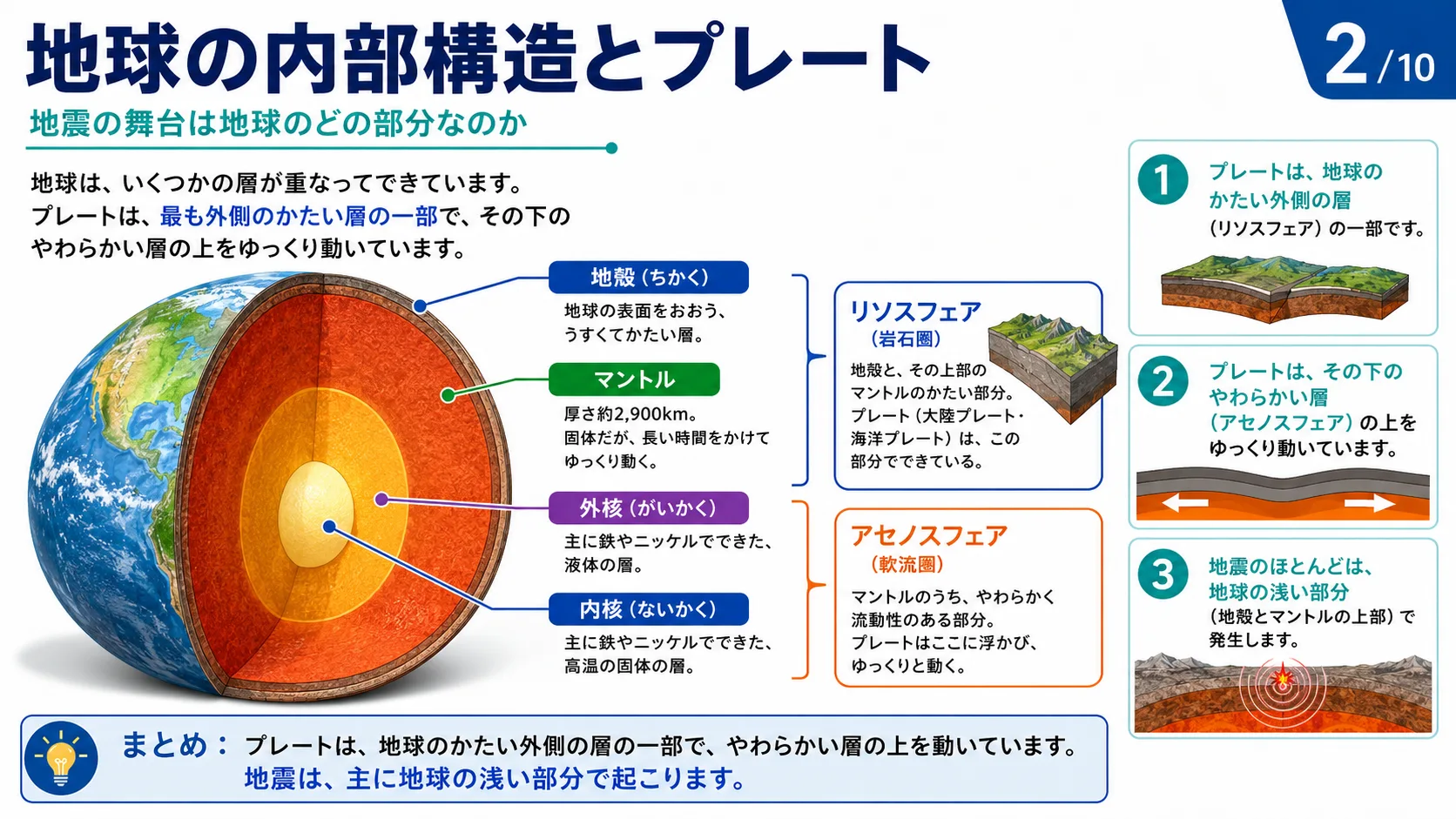 地球の内部構造とプレート