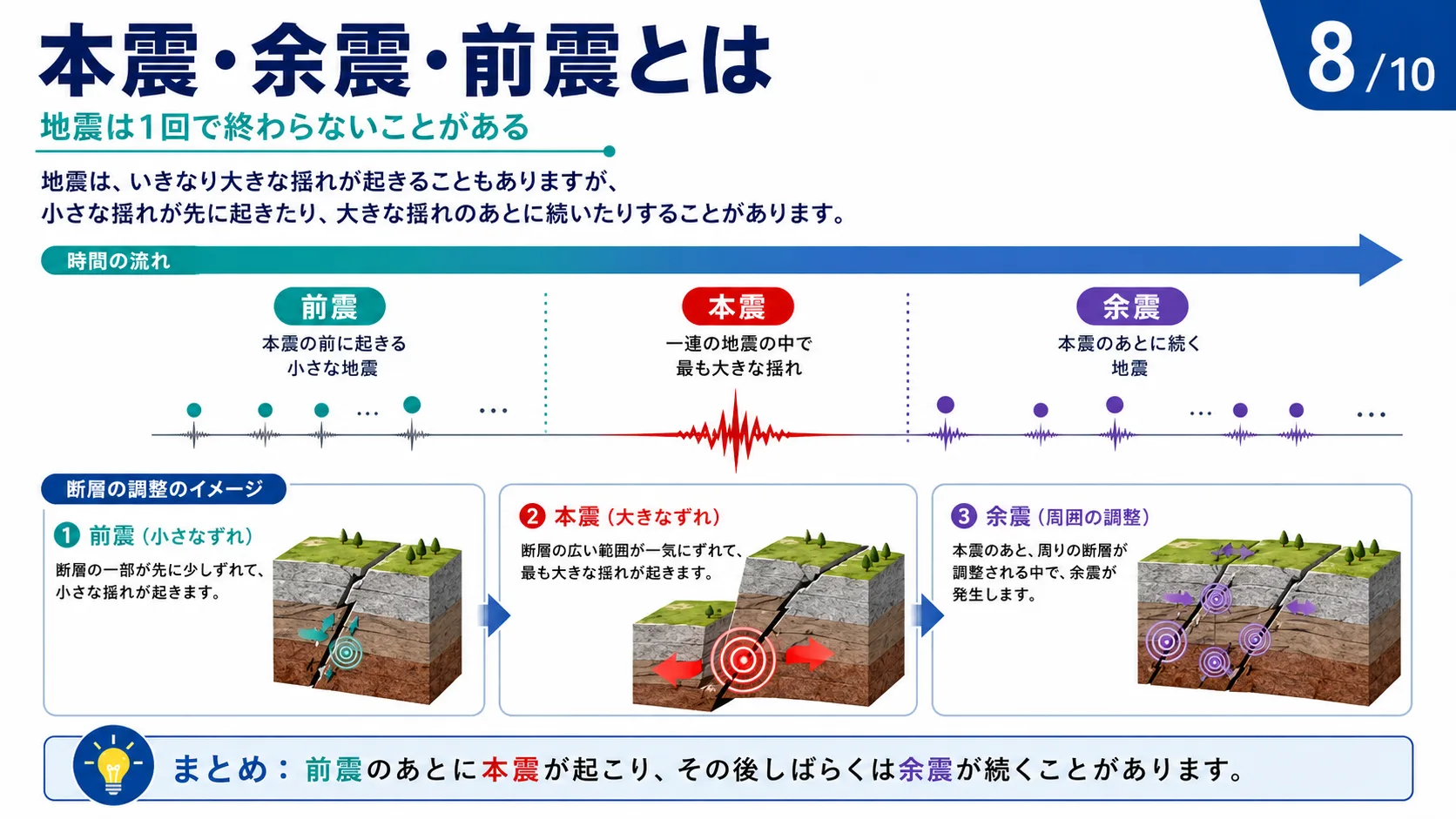 本震・余震・前震とは