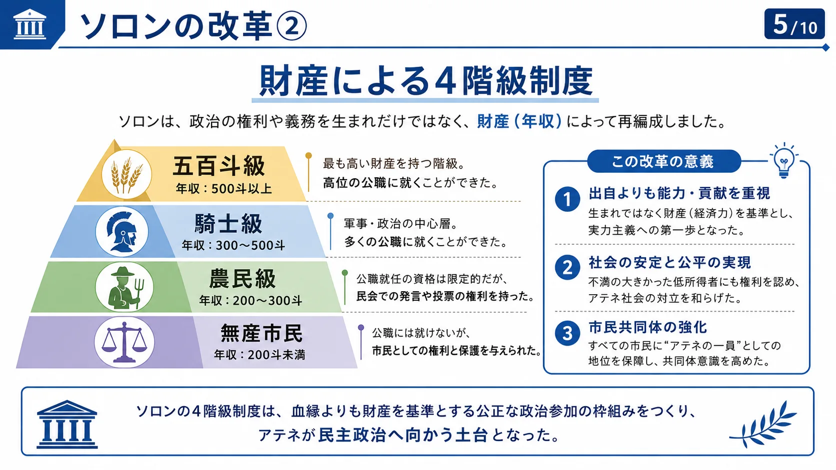 ソロンの改革②財産による4階級制度