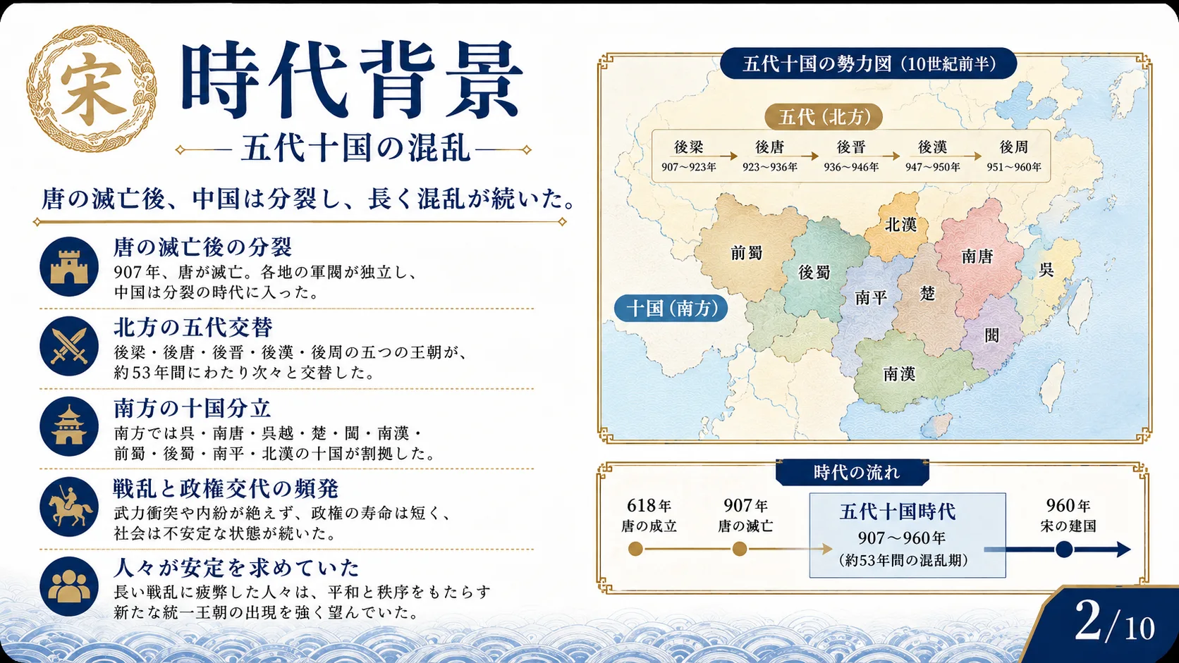 時代背景 — 五代十国の混乱