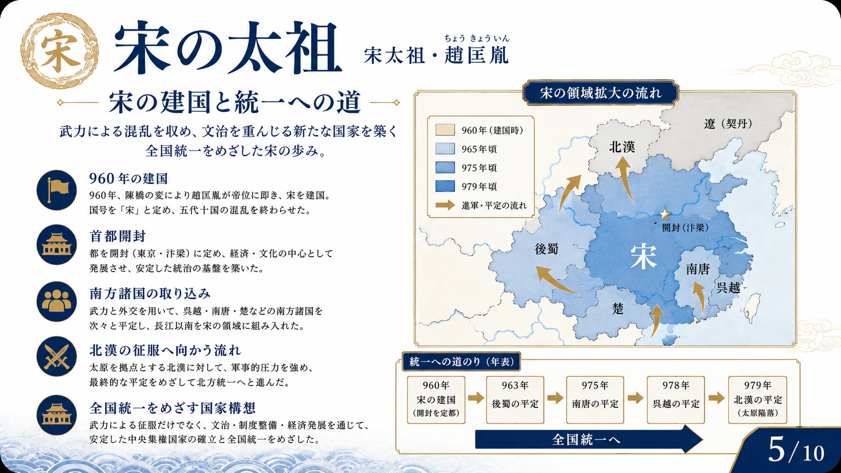 宋の建国と統一への道