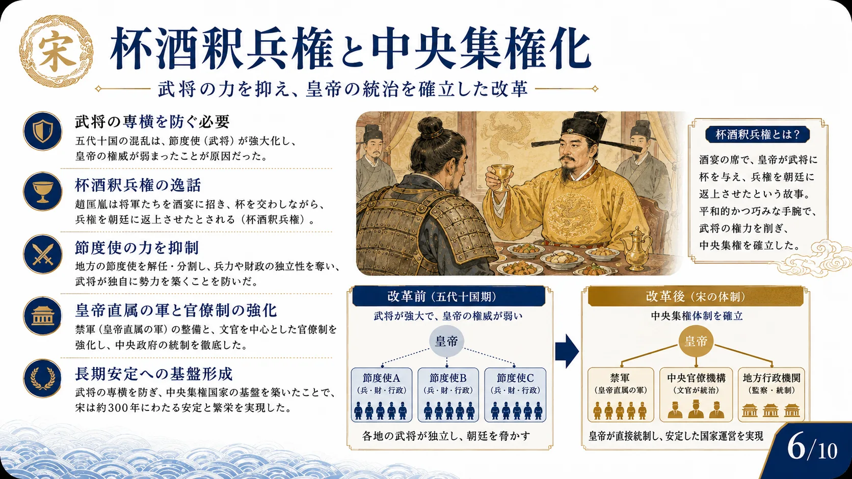 杯酒釈兵権と中央集権化