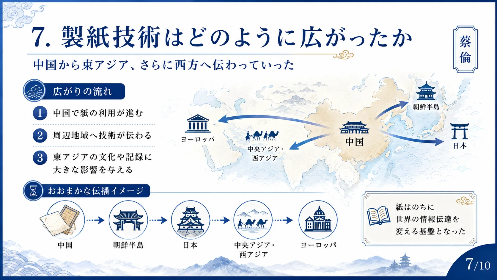 製紙技術はどのように広がったか