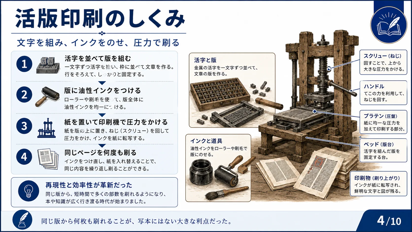 活版印刷のしくみ