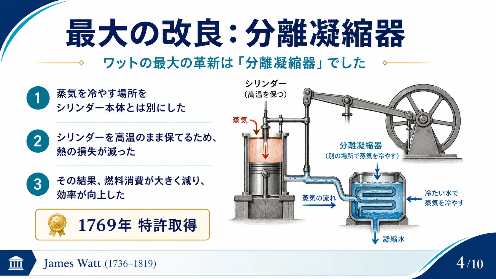 最大の改良：分離凝縮器
