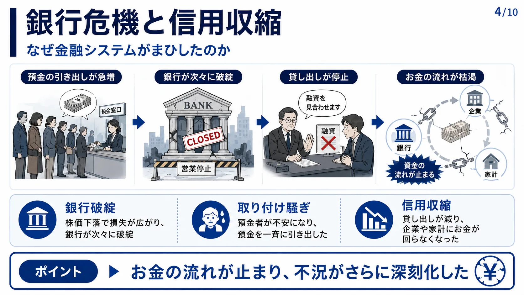 銀行危機と信用収縮