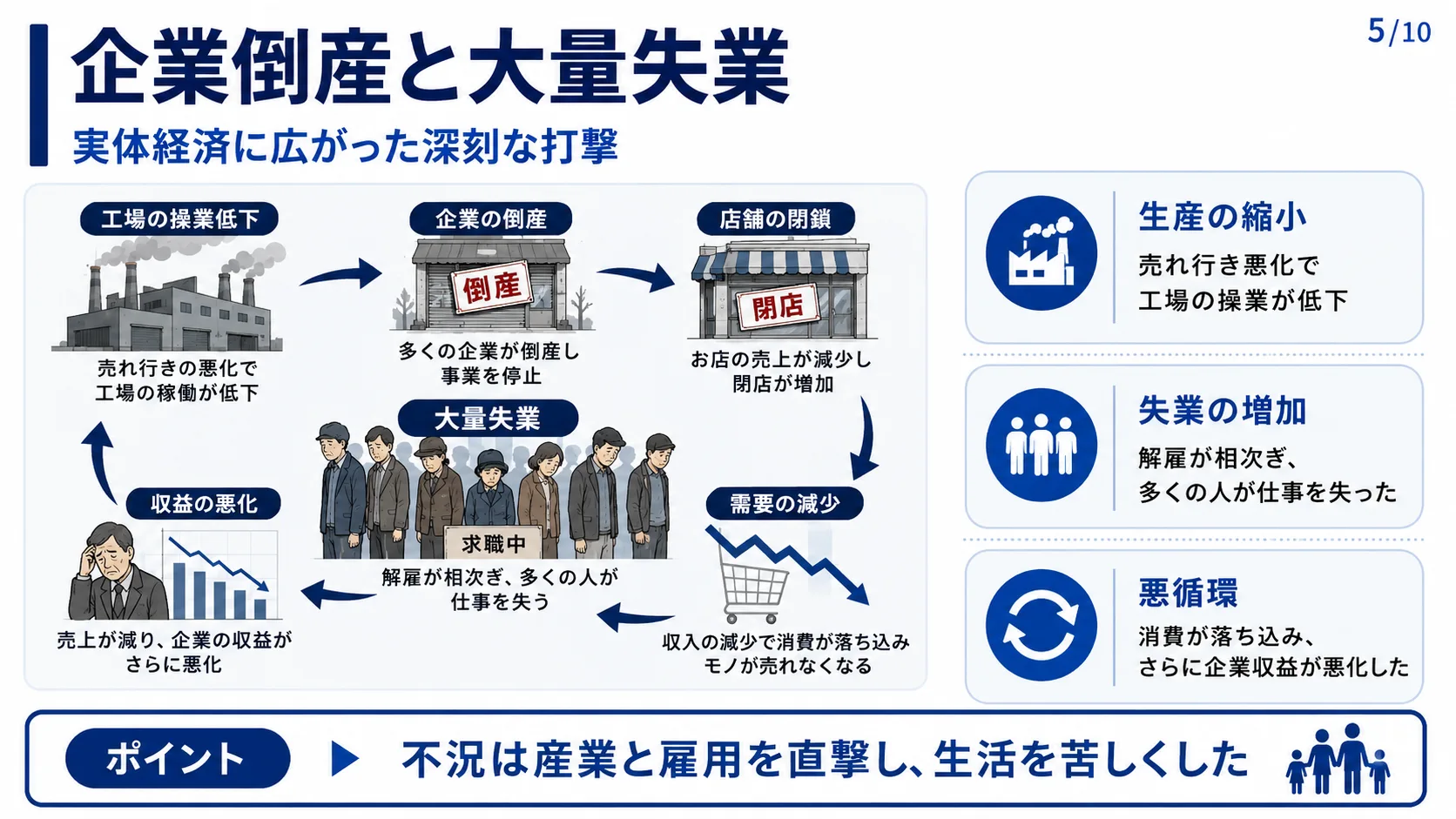 企業倒産と大量失業