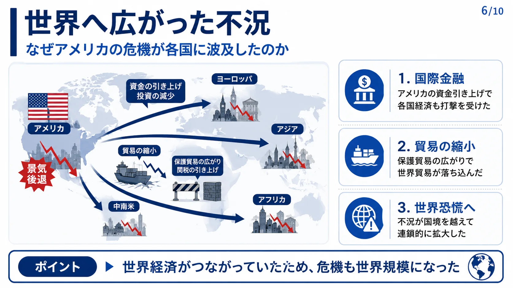 世界へ広がった不況