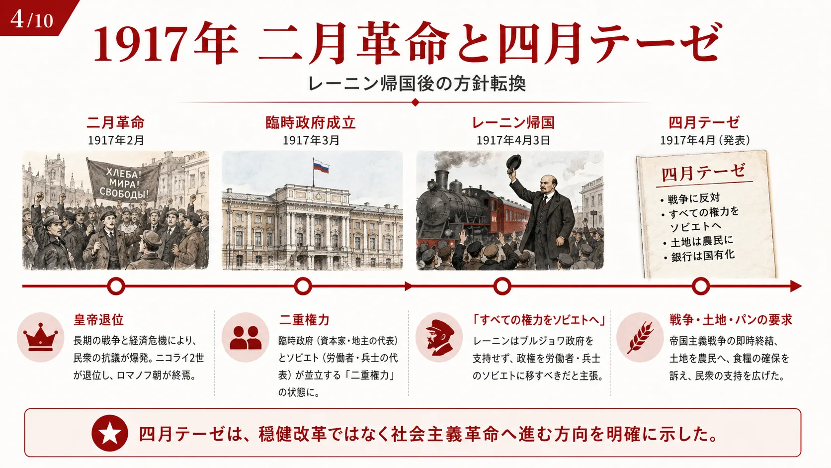 1917年 二月革命と四月テーゼ