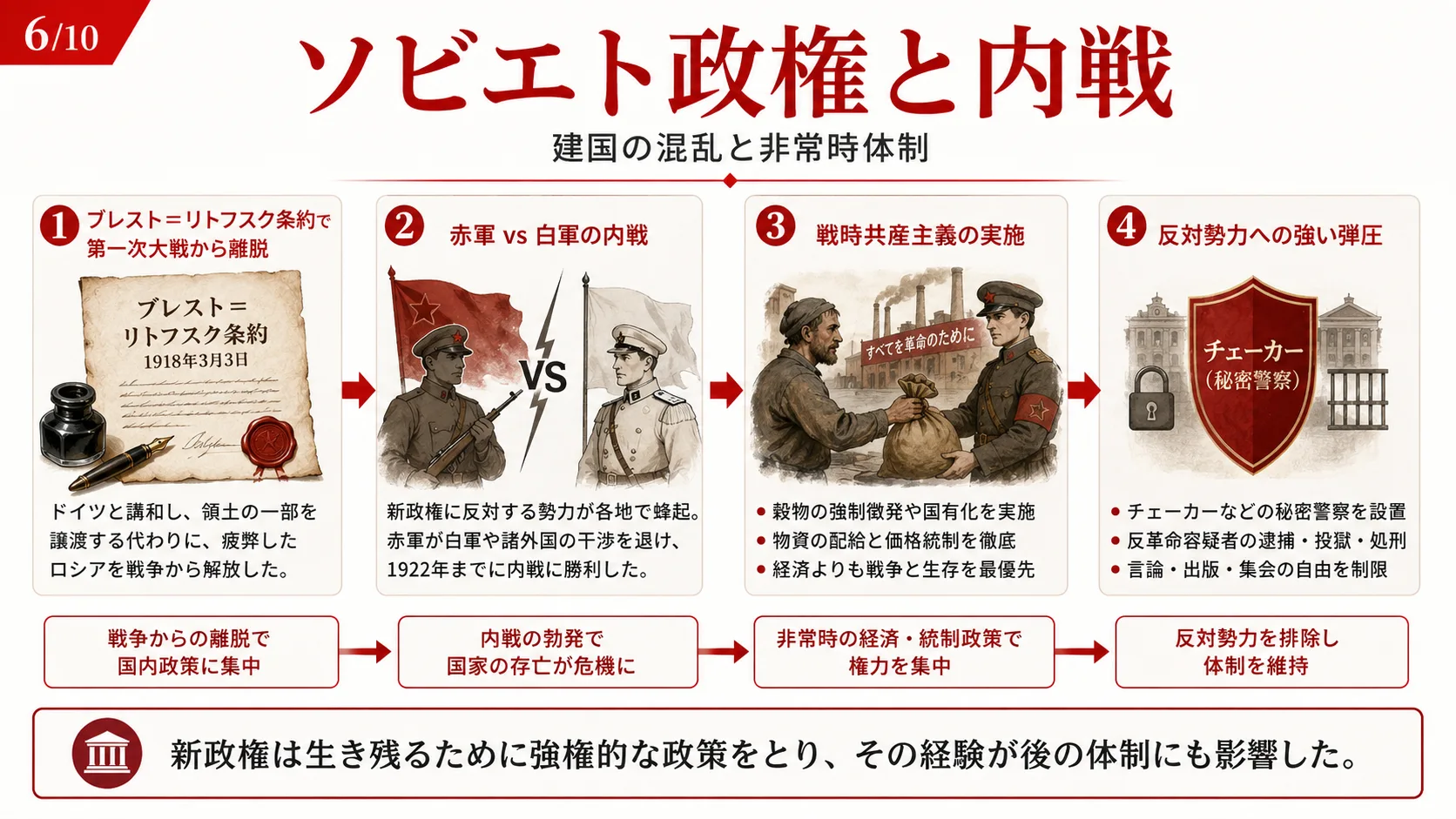 ソビエト政権と内戦