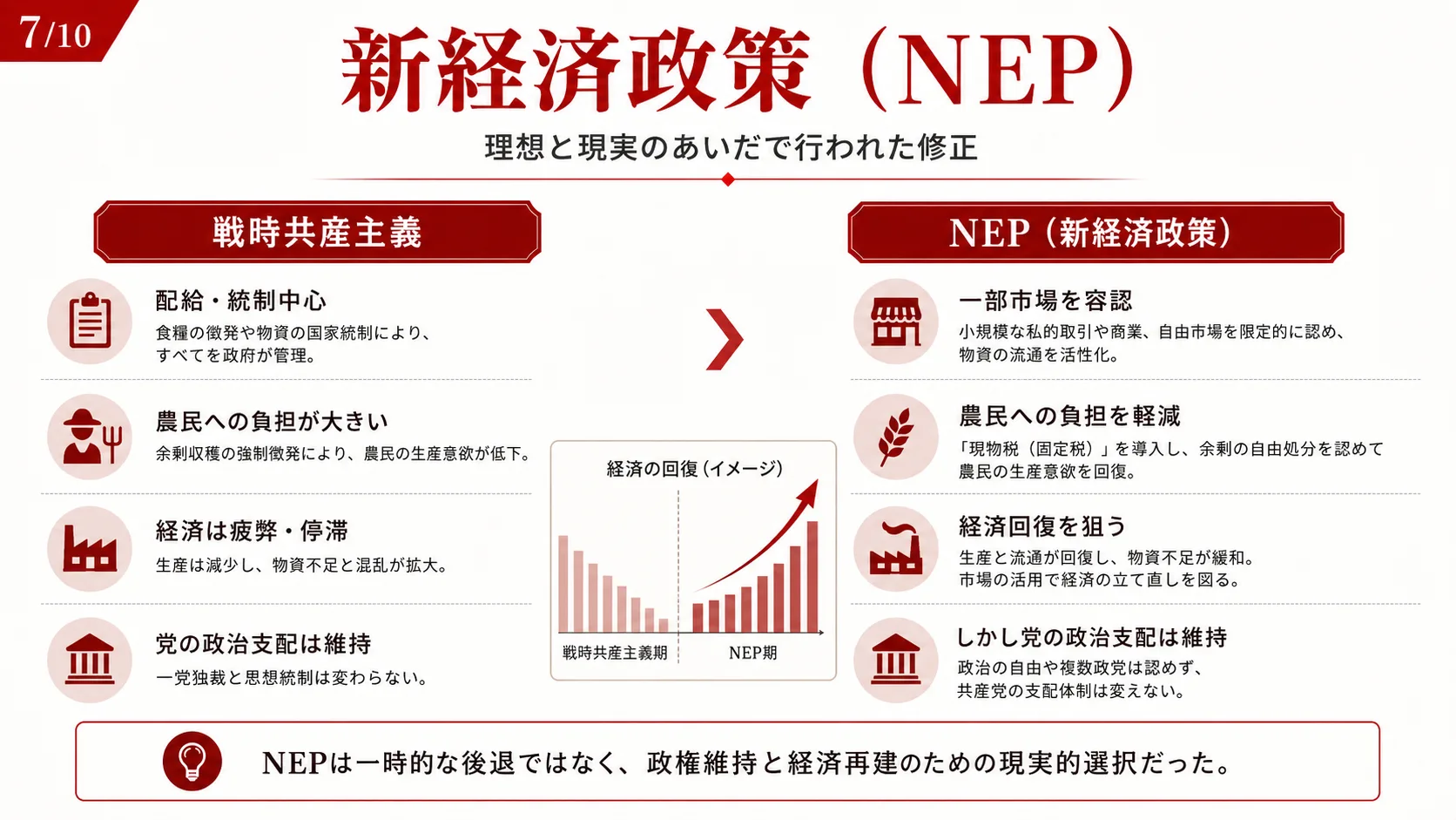 新経済政策（NEP）