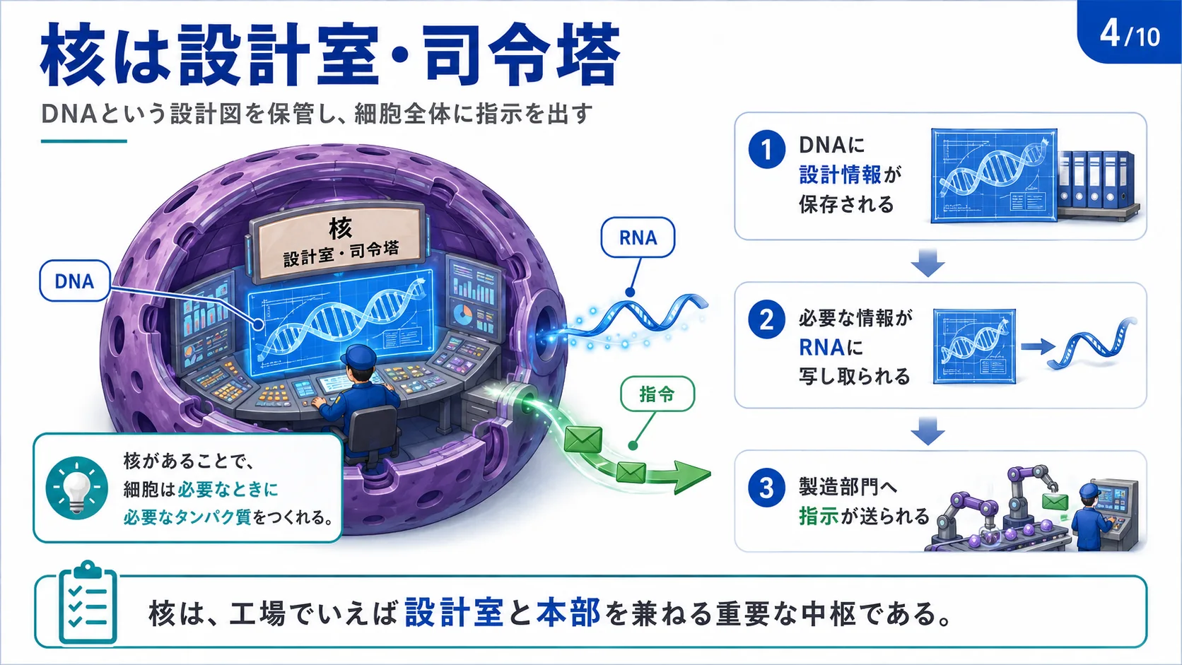 核は設計室・司令塔