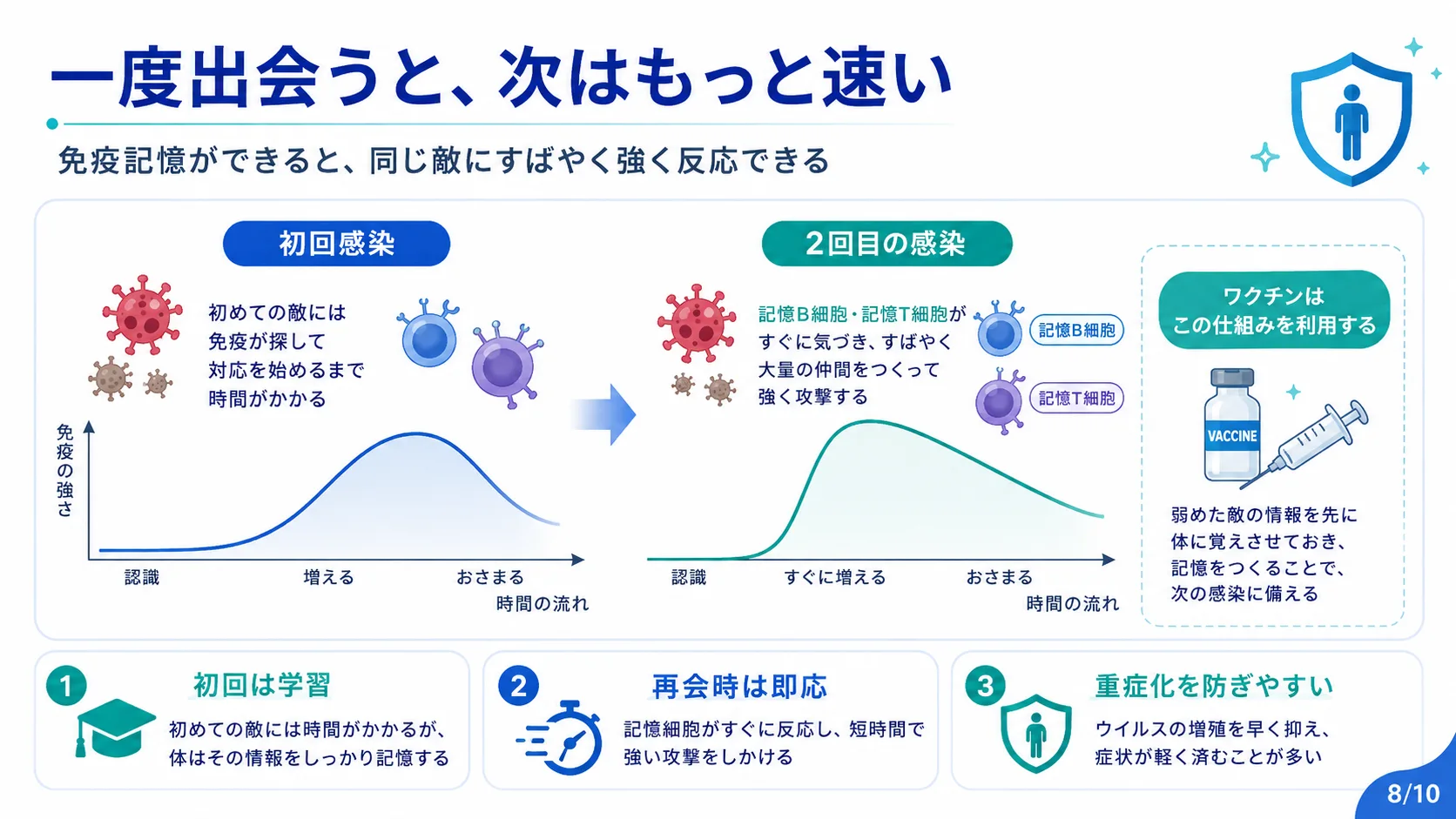 一度出会うと、次はもっと速い