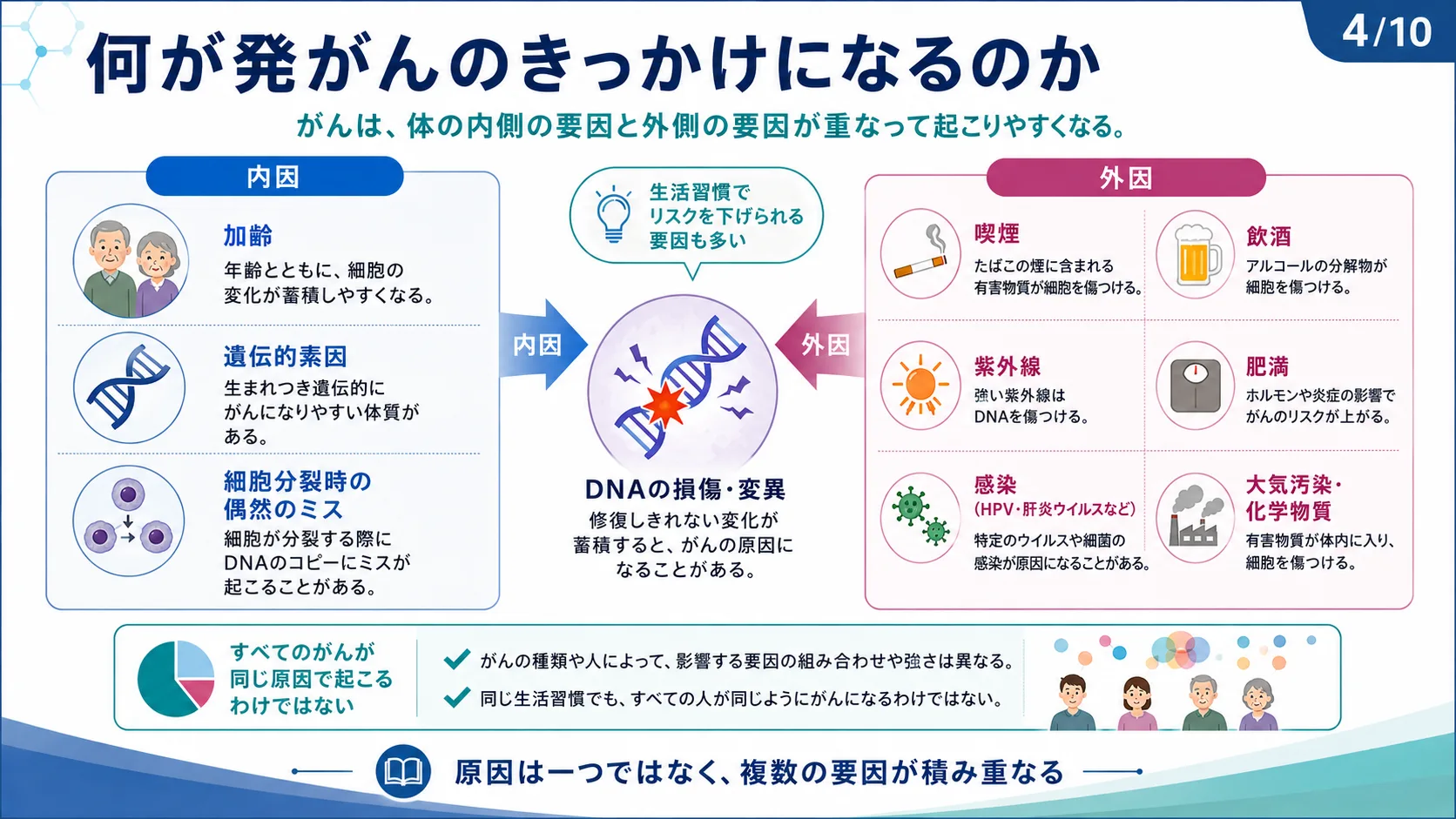 何が発がんのきっかけになるのか