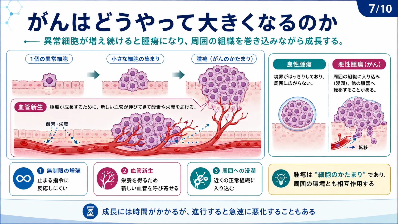 がんはどうやって大きくなるのか