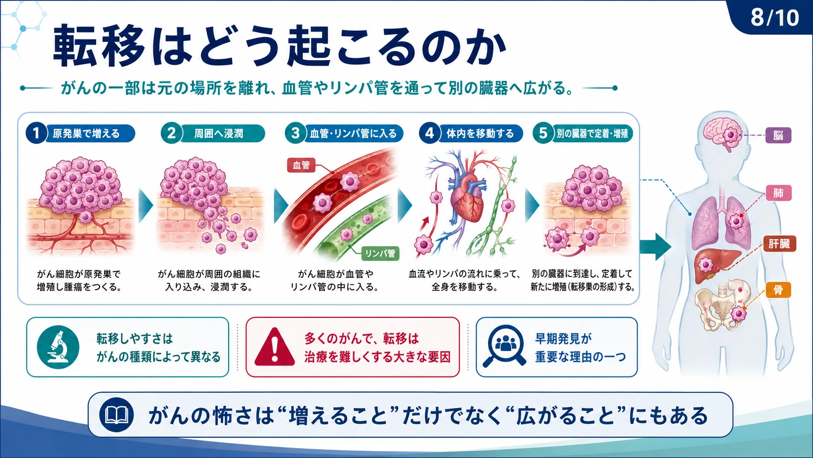 転移はどう起こるのか