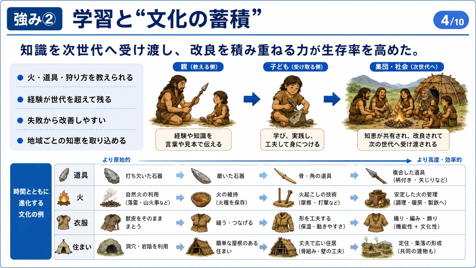 強み② 学習と文化の蓄積