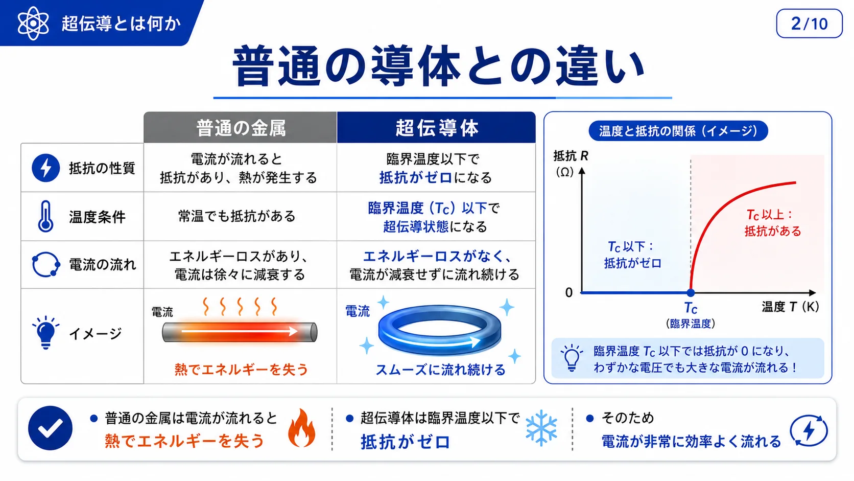 普通の導体との違い