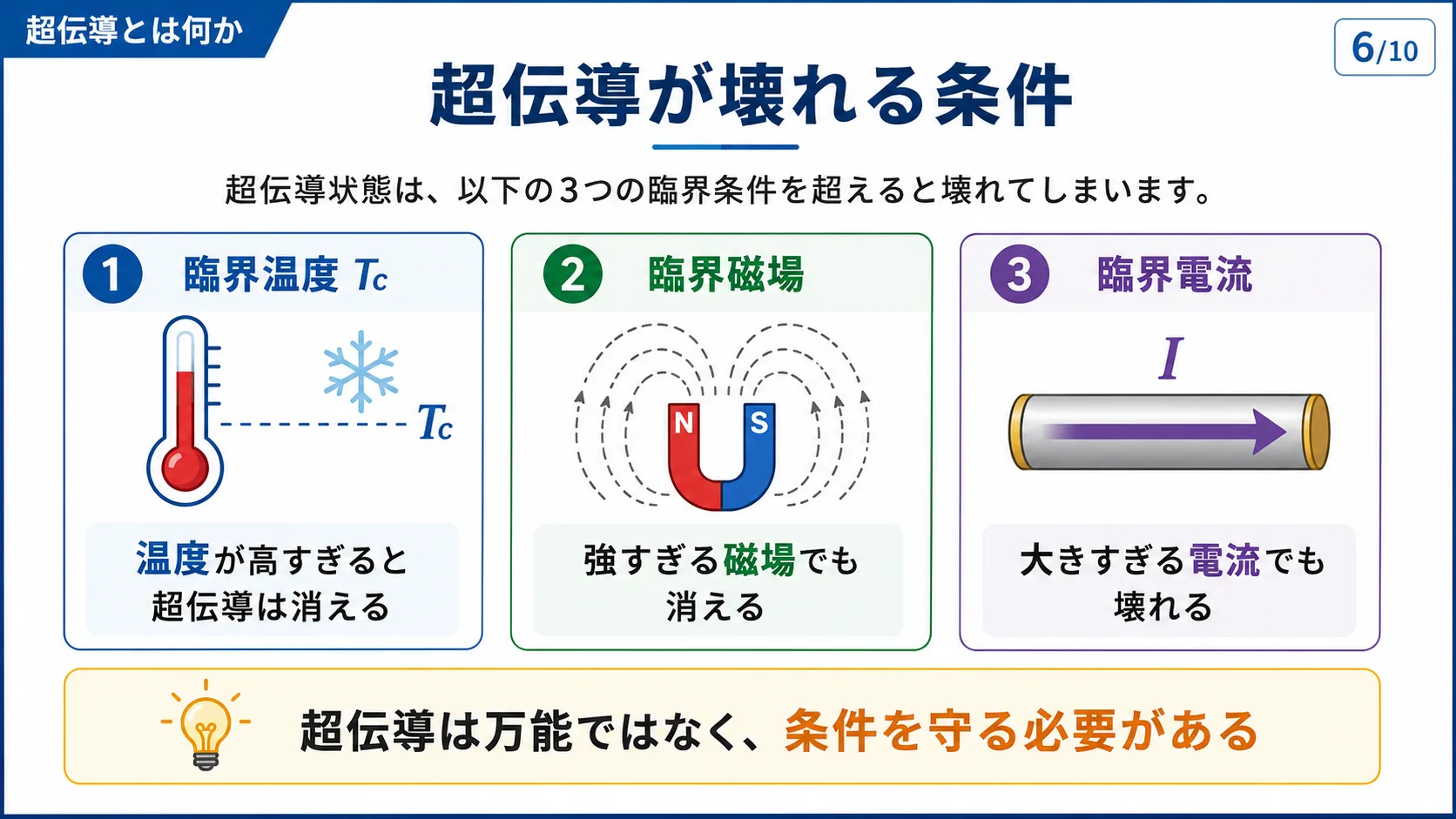 超伝導が壊れる条件