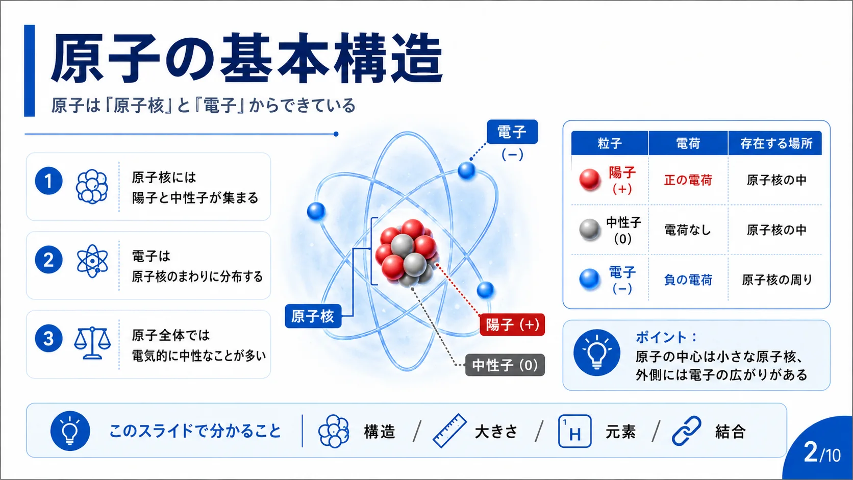 原子の基本構造