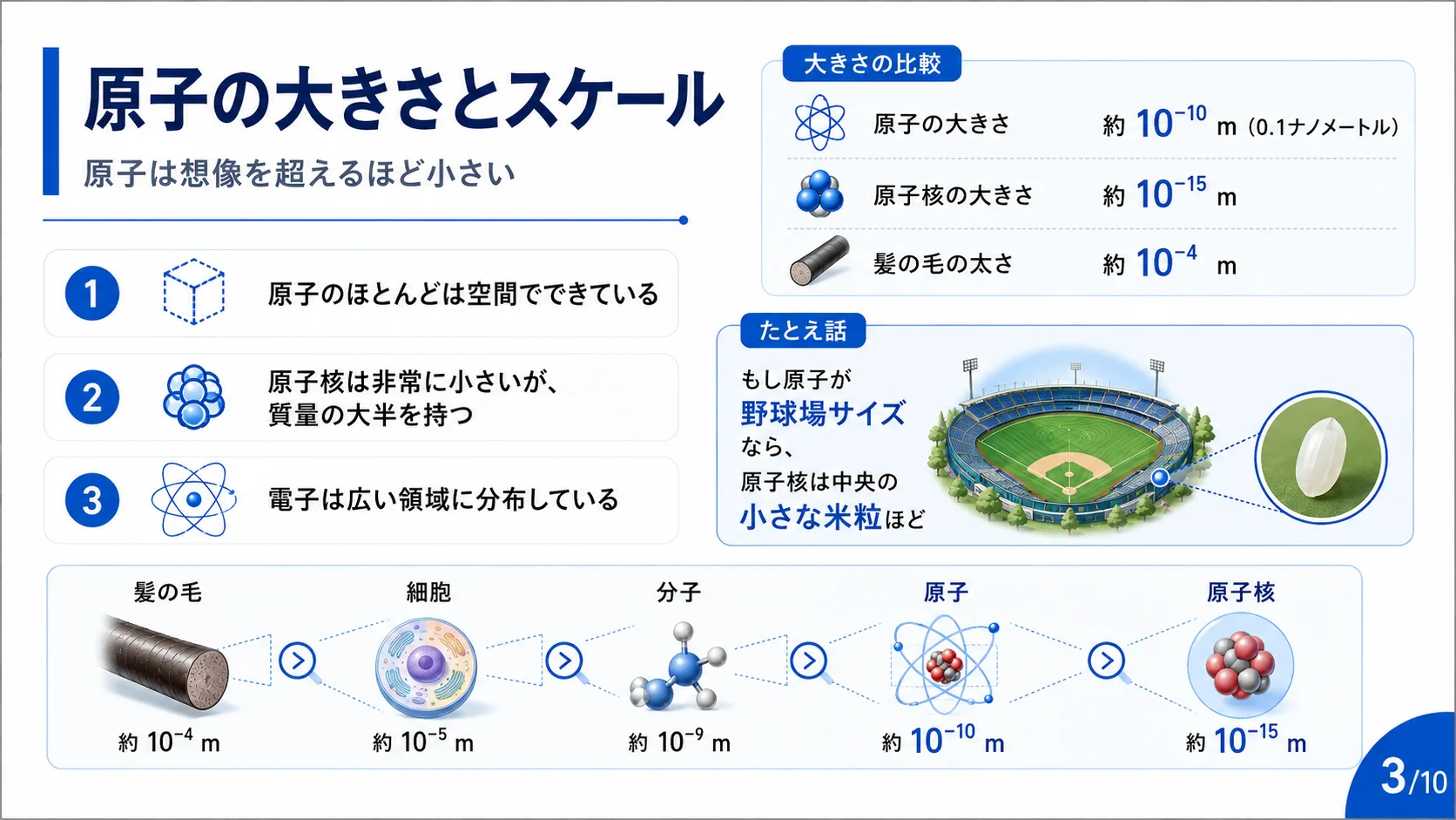 原子の大きさとスケール