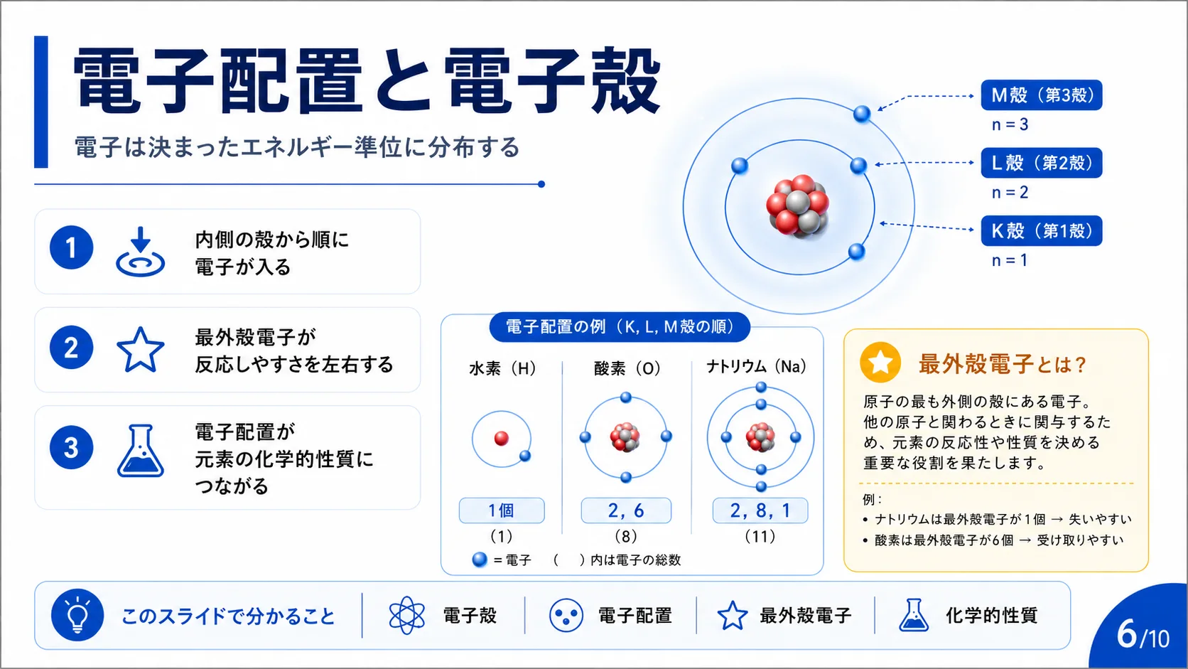 電子配置と電子殻