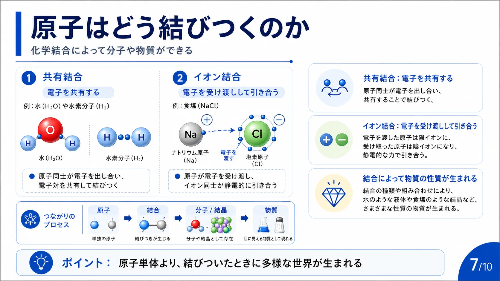 原子はどう結びつくのか