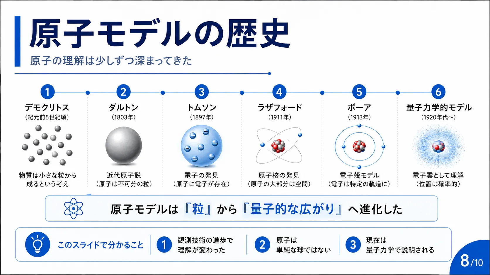 原子モデルの歴史