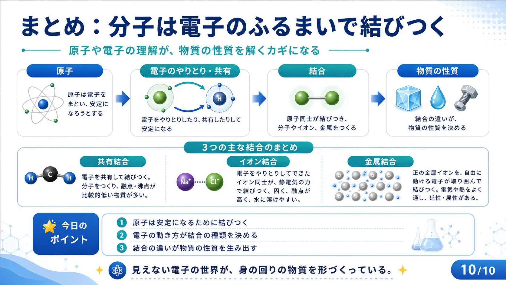 まとめ：分子は電子のふるまいで結びつく