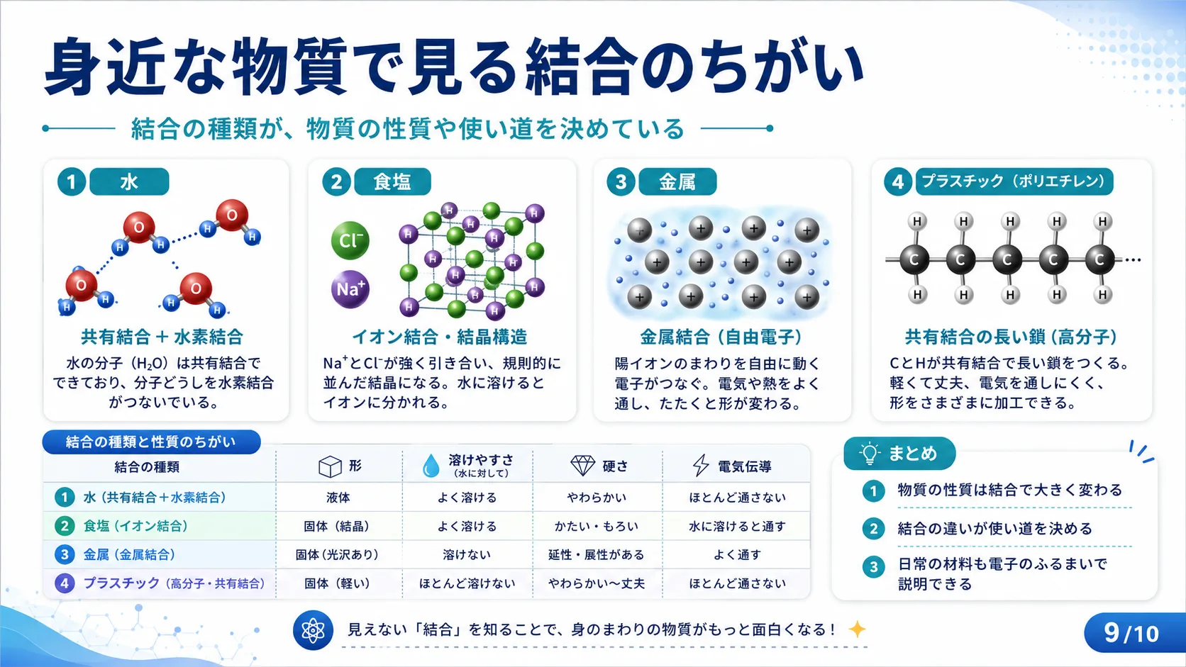 身近な物質で見る結合のちがい