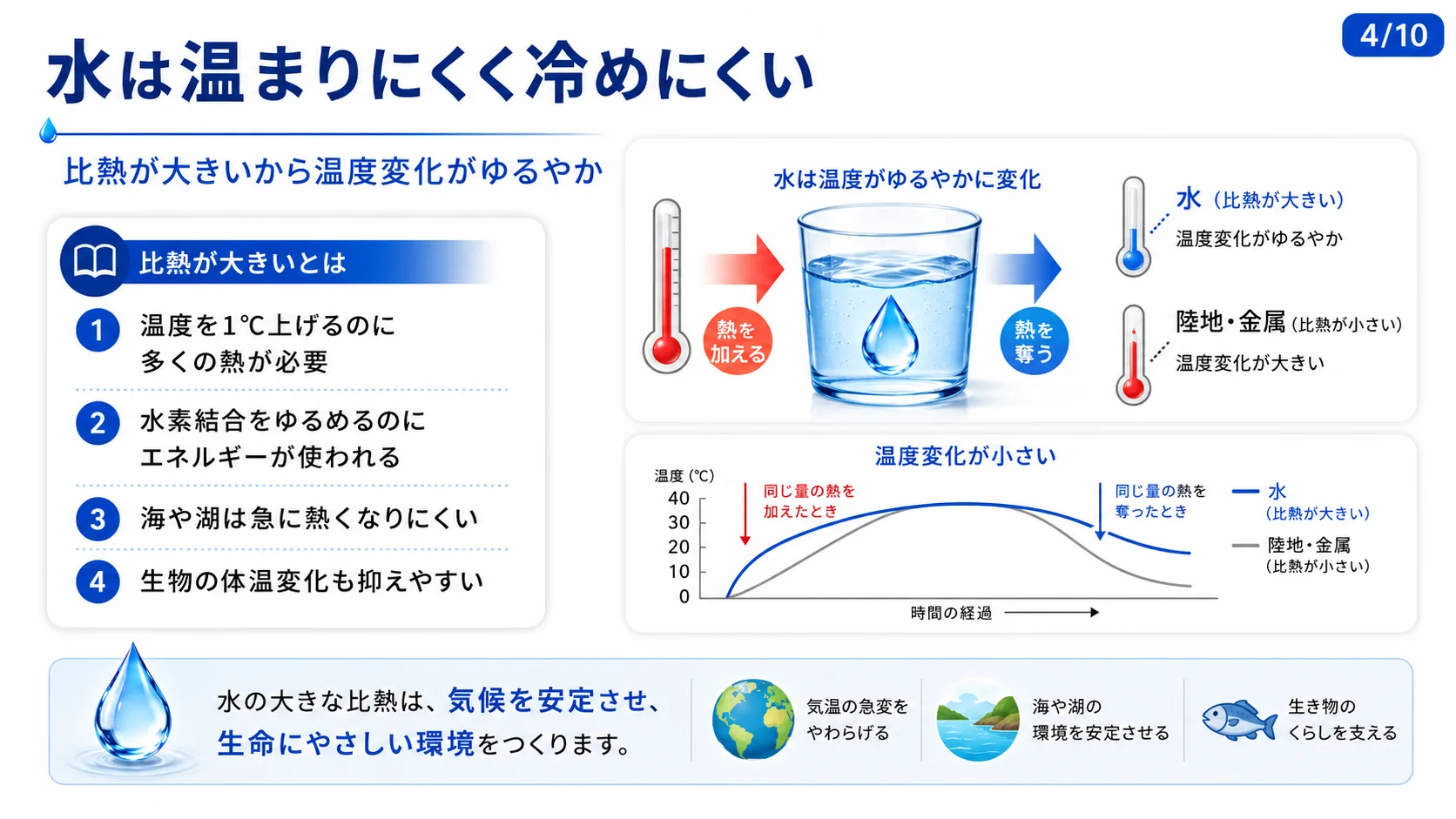 水は温まりにくく冷めにくい