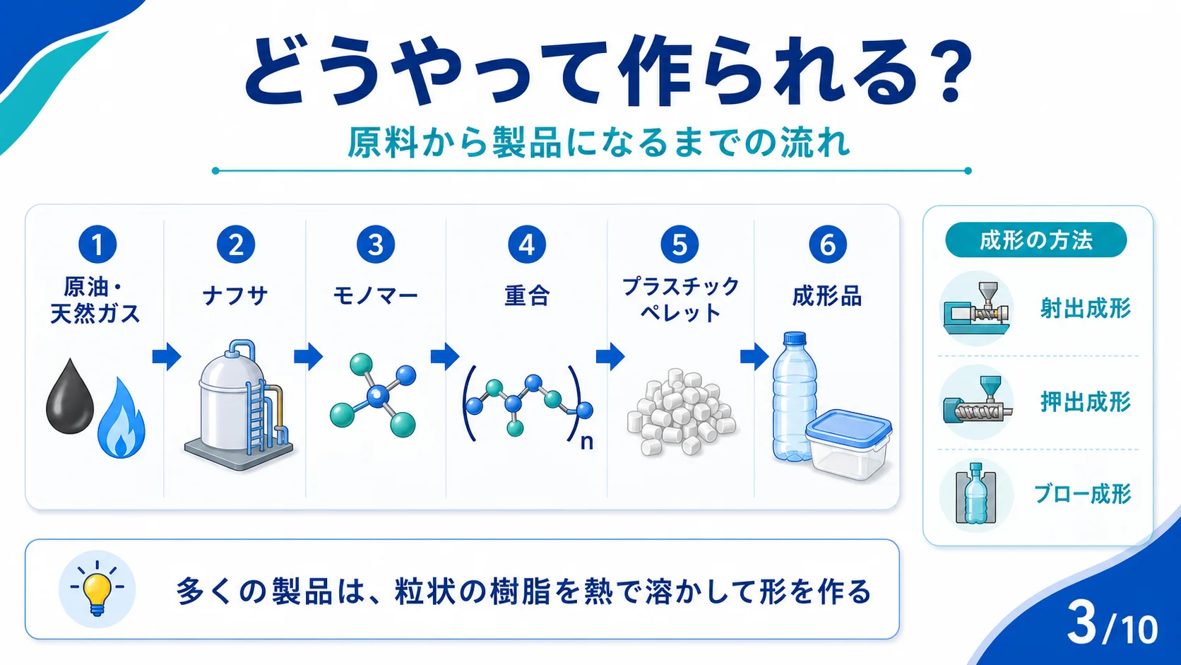 どうやって作られる？